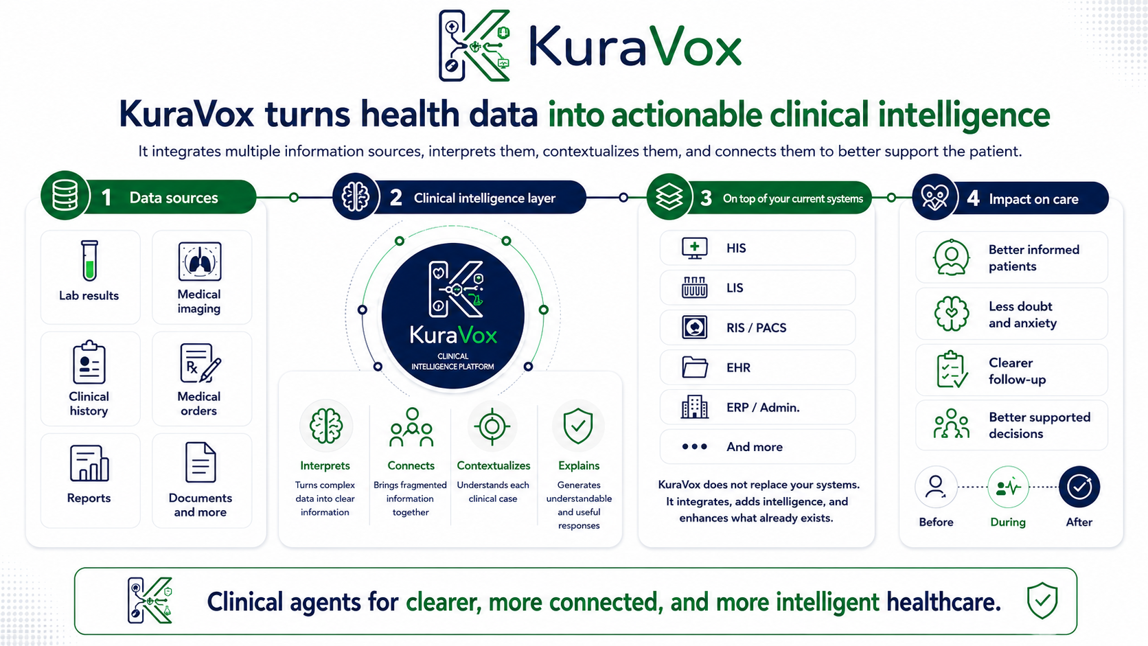 KuraVox diagram showing how health data sources become actionable clinical intelligence on top of current systems and improve care